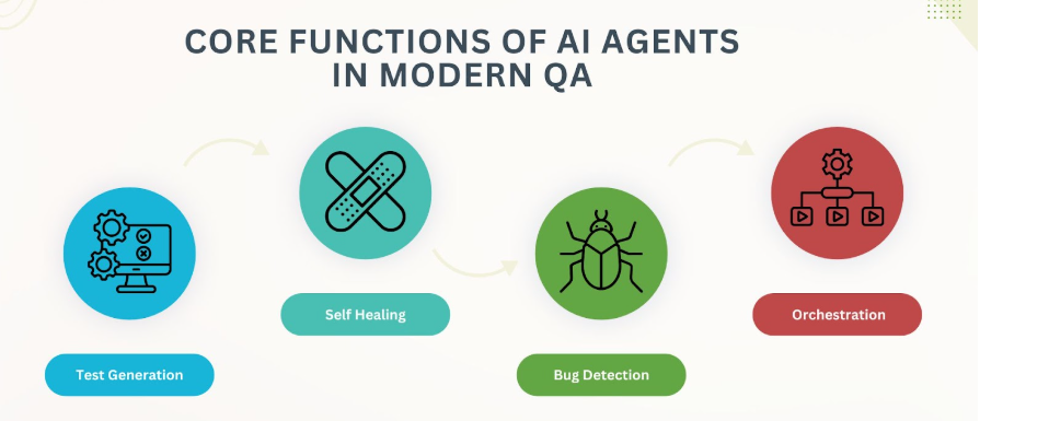 Core AI Agent Functions