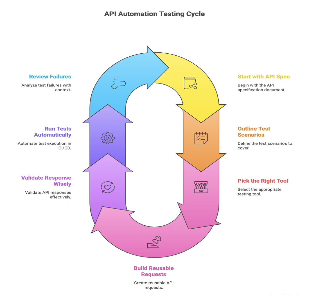 API automation testing cycle diagram showing steps from API spec to reviewing failures.
