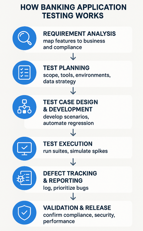 bank-applicationtesting-work