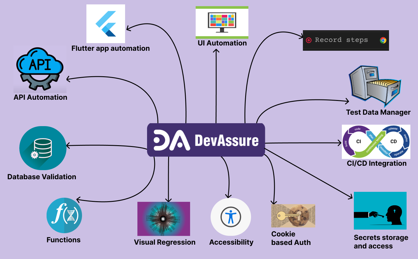 DevAssure test automation platform&#39;s ROI