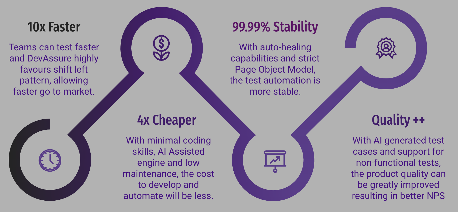 DevAssure test automation platform&#39;s ROI