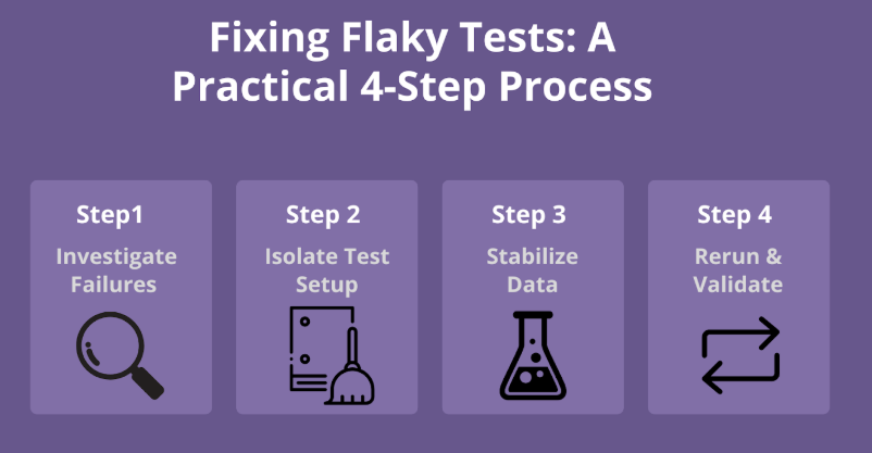Dealing with Flaky Tests