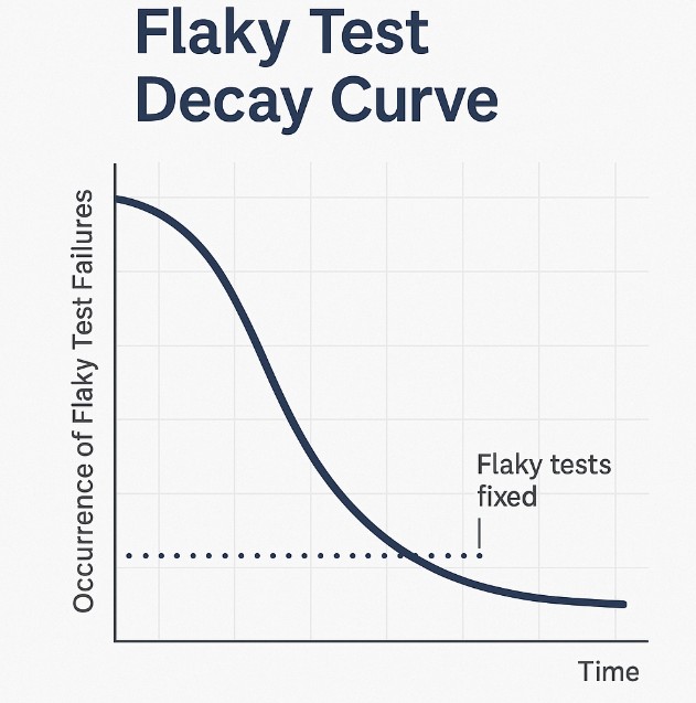 Graph showing flaky test failure trend over time