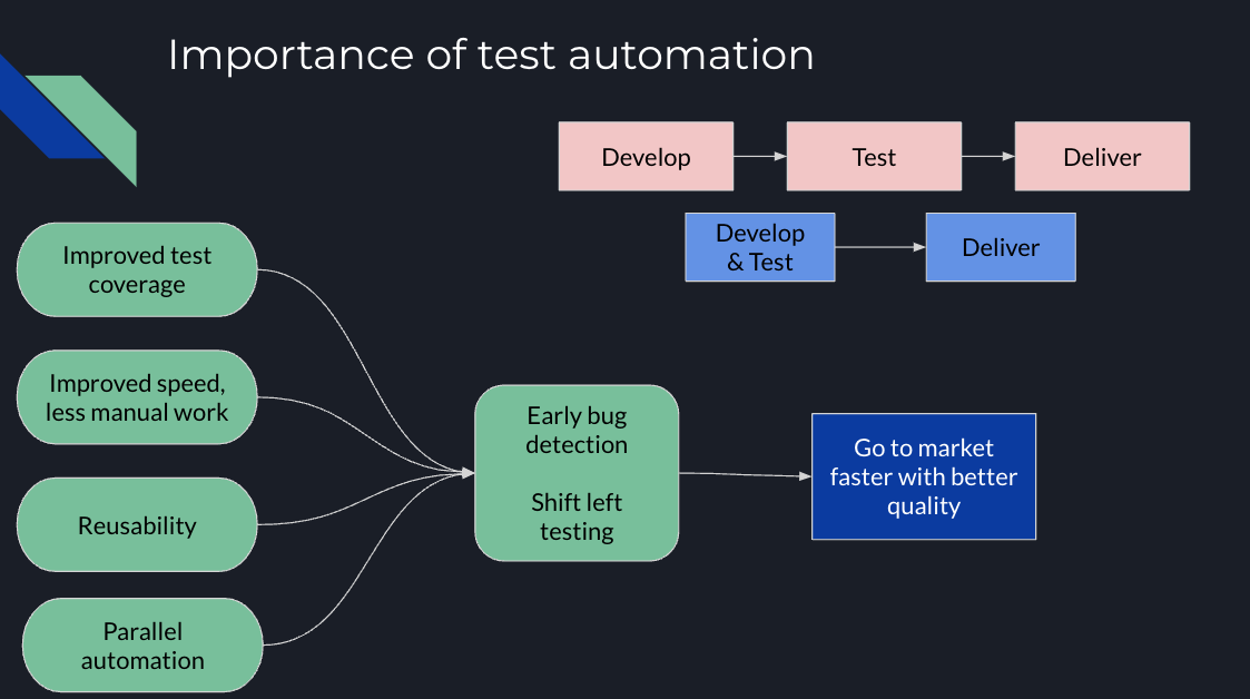 Importance of test automation