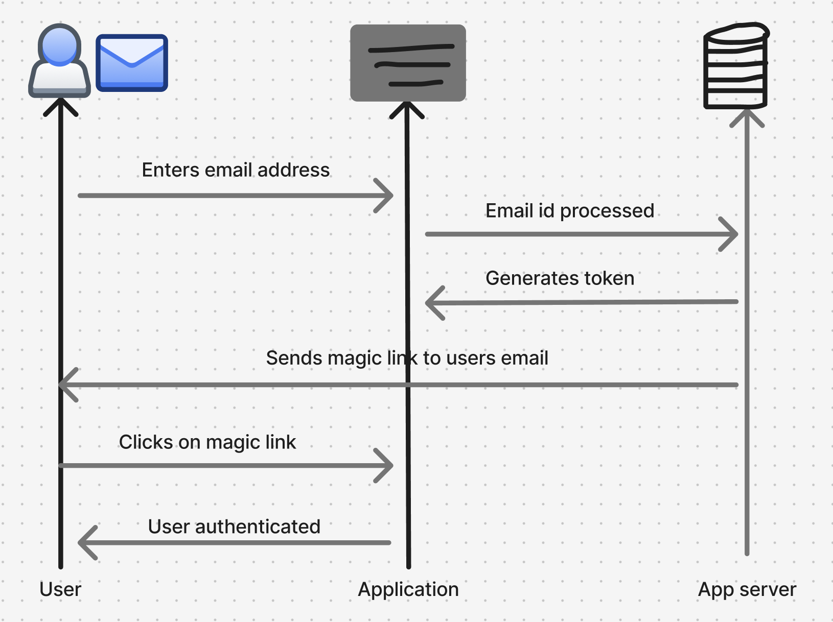 How does a magic link work?