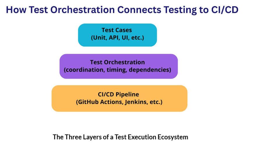 Three-layer stack: Test Cases top, Test Orchestration middle, CI/CD Pipeline base.